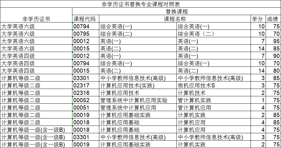 非学历证书免考课程对照表(图1)