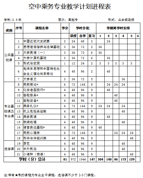 空中乘务-高起专人才培养方案-2.5年(图2)