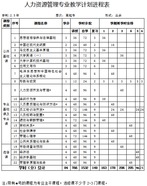 人力资源管理-高起专人才培养方案-2.5年(图2)