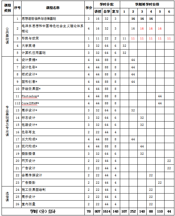 视觉传达设计-高起专人才培养方案-3年(图3)
