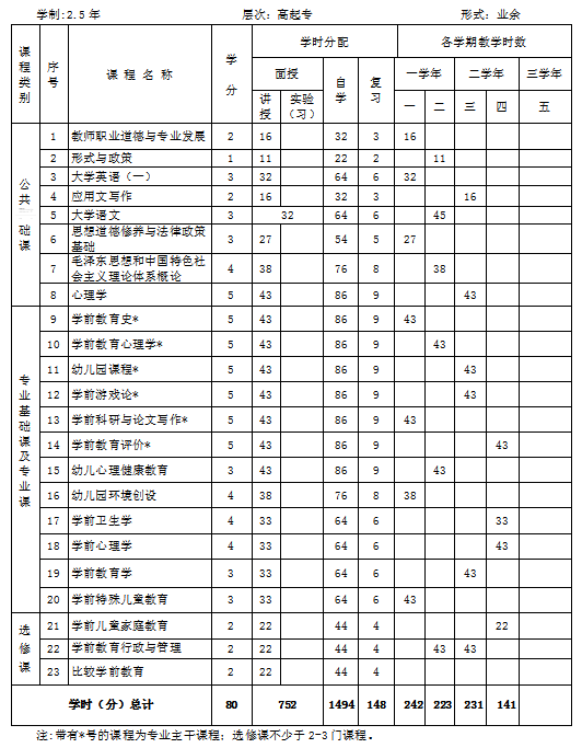 学前教育-高起专人才培养方案-2.5年(图3)