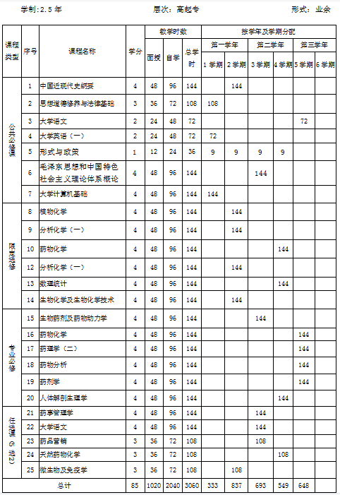 药学-高起专人才培养方案-2.5年(图3)