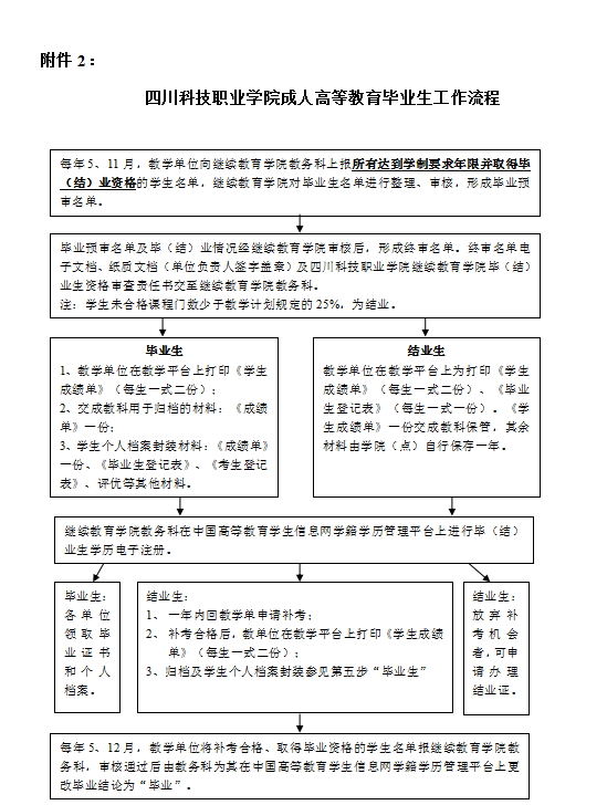 四川科技职业学院继续教育学院 关于开展2025届夏季毕业生资格审查工作的通知(图4)