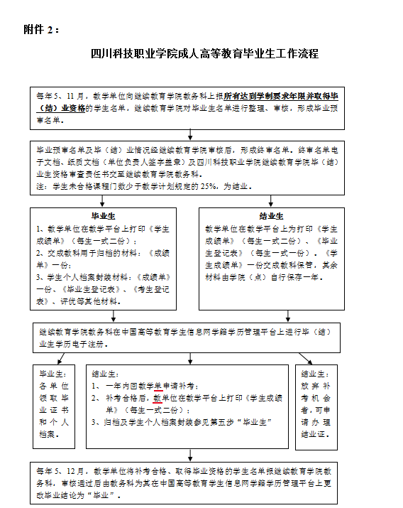 四川科技职业学院继续教育学院 关于开展2026届夏季毕业生资格审查工作的通知(图4)